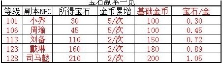 攻城掠地神锤砸宝石奖励解析