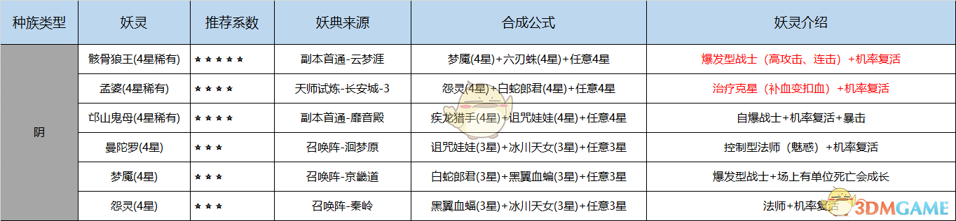 《长安幻世绘》新手五族妖灵妖典合成攻略汇总