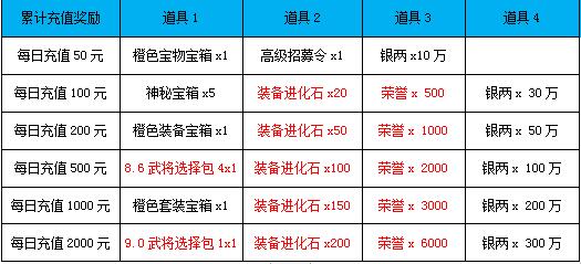 《三国之志2》5月1号-5月3日活动