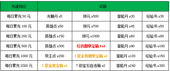 《龙腾战国》5月11日-5月13日活动介绍