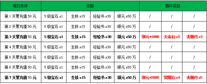 《龙腾战国》5月11日-5月13日活动介绍