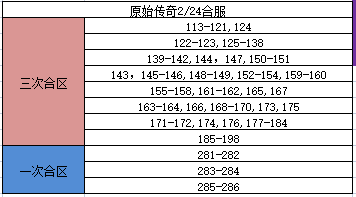 《原始传奇》2月24日合区公告