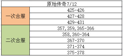 《原始传奇》7月12日合服公告