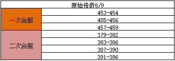 《原始传奇》8月9日合服公告