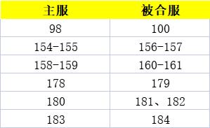 《王者之心2》5月12日合区公告