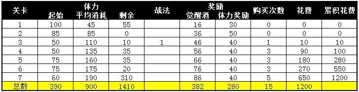 《攻城掠地》长坂突围活动体力消耗