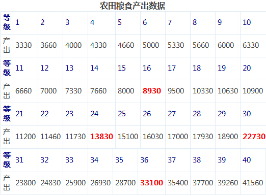 《铁骑冲锋》农田和市场产出数据分享