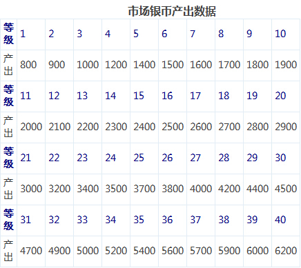 《铁骑冲锋》农田和市场产出数据分享